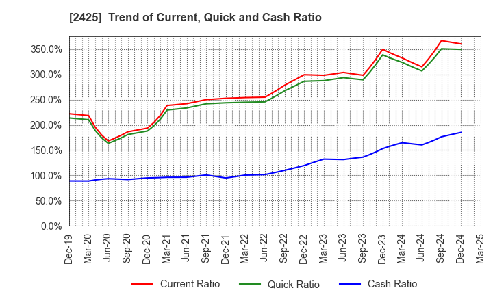2425 Care Service Co.,Ltd.: Trend of Current, Quick and Cash Ratio