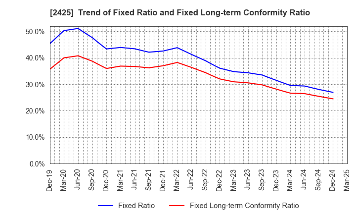 2425 Care Service Co.,Ltd.: Trend of Fixed Ratio and Fixed Long-term Conformity Ratio