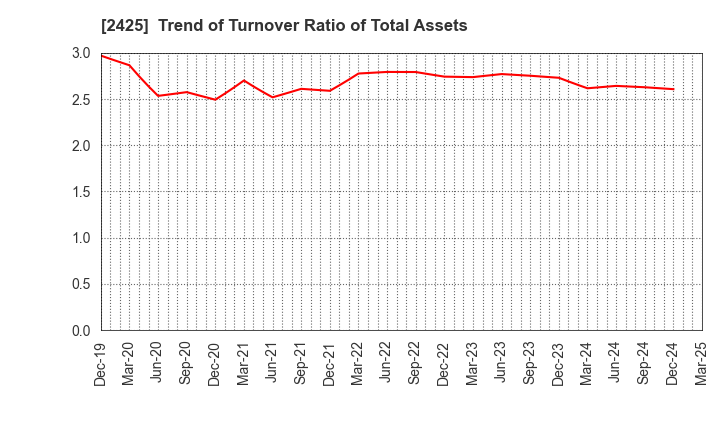 2425 Care Service Co.,Ltd.: Trend of Turnover Ratio of Total Assets