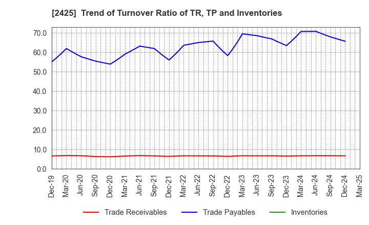 2425 Care Service Co.,Ltd.: Trend of Turnover Ratio of TR, TP and Inventories