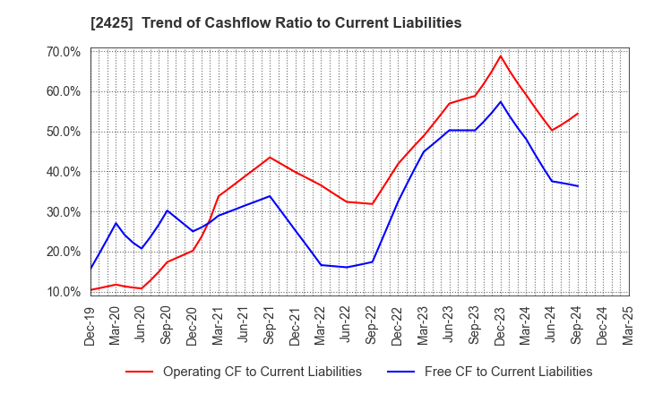 2425 Care Service Co.,Ltd.: Trend of Cashflow Ratio to Current Liabilities