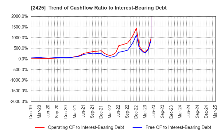 2425 Care Service Co.,Ltd.: Trend of Cashflow Ratio to Interest-Bearing Debt