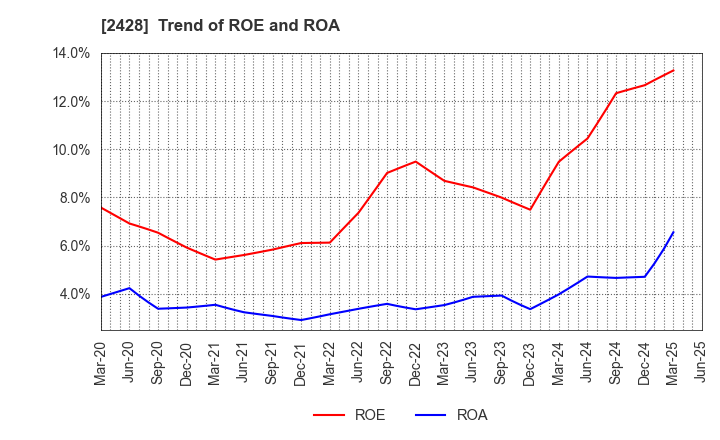2428 WELLNET CORPORATION: Trend of ROE and ROA