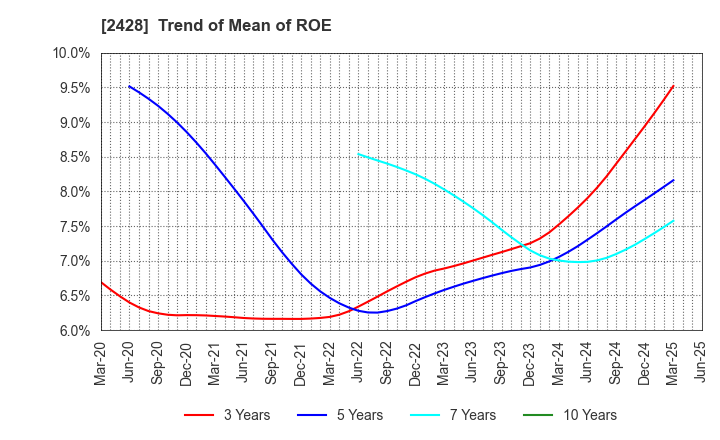 2428 WELLNET CORPORATION: Trend of Mean of ROE
