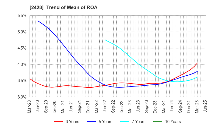 2428 WELLNET CORPORATION: Trend of Mean of ROA