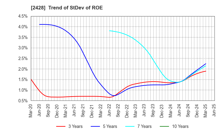 2428 WELLNET CORPORATION: Trend of StDev of ROE
