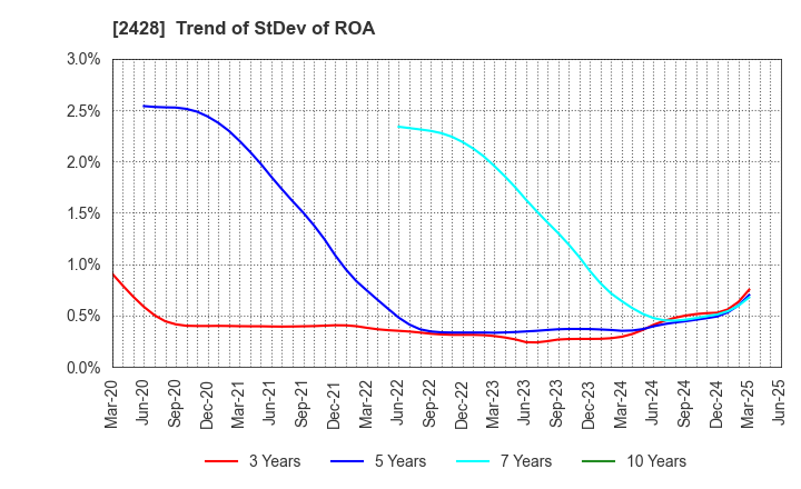 2428 WELLNET CORPORATION: Trend of StDev of ROA