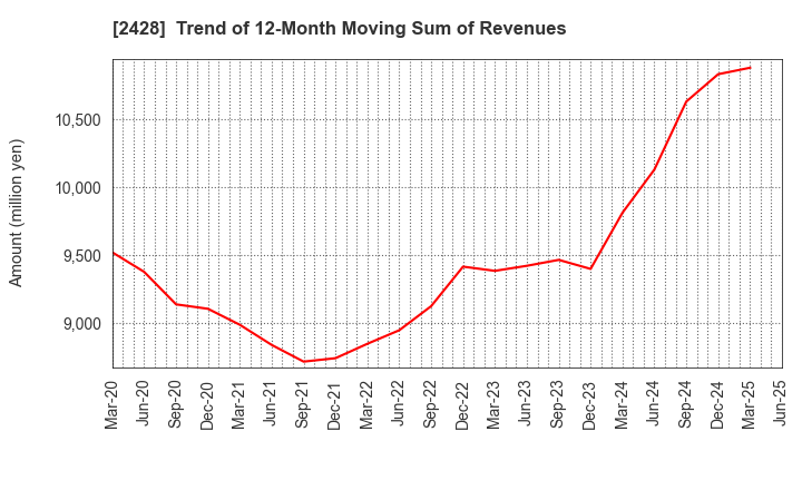 2428 WELLNET CORPORATION: Trend of 12-Month Moving Sum of Revenues