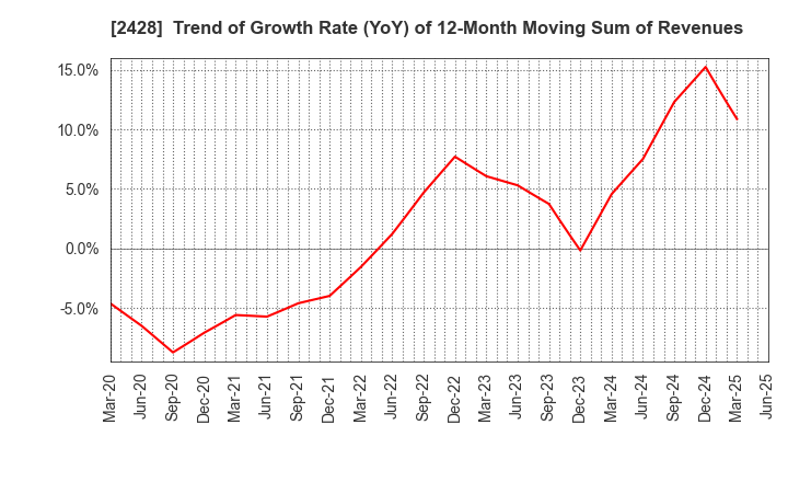2428 WELLNET CORPORATION: Trend of Growth Rate (YoY) of 12-Month Moving Sum of Revenues