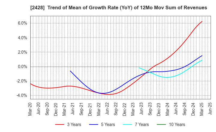 2428 WELLNET CORPORATION: Trend of Mean of Growth Rate (YoY) of 12Mo Mov Sum of Revenues