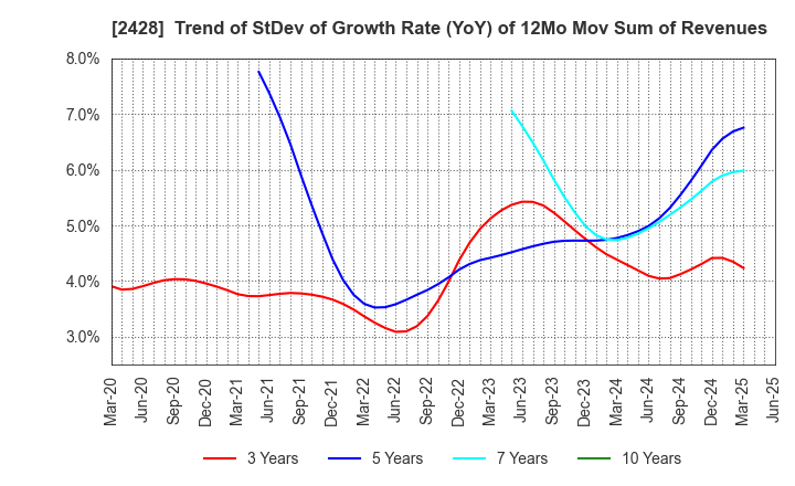 2428 WELLNET CORPORATION: Trend of StDev of Growth Rate (YoY) of 12Mo Mov Sum of Revenues
