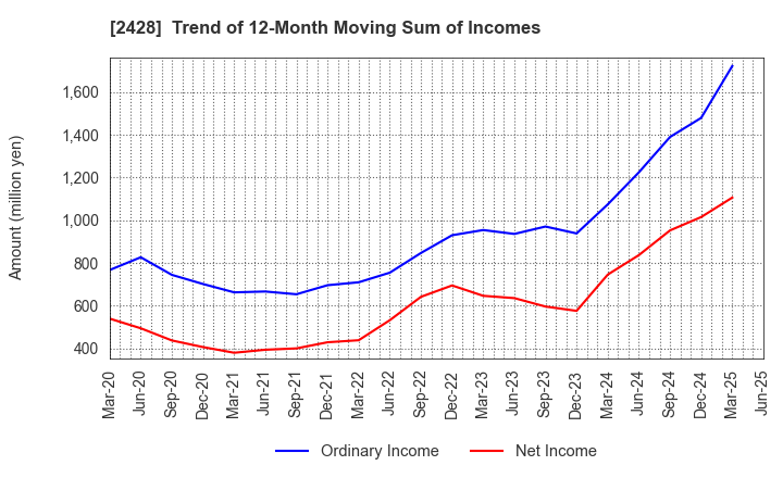 2428 WELLNET CORPORATION: Trend of 12-Month Moving Sum of Incomes