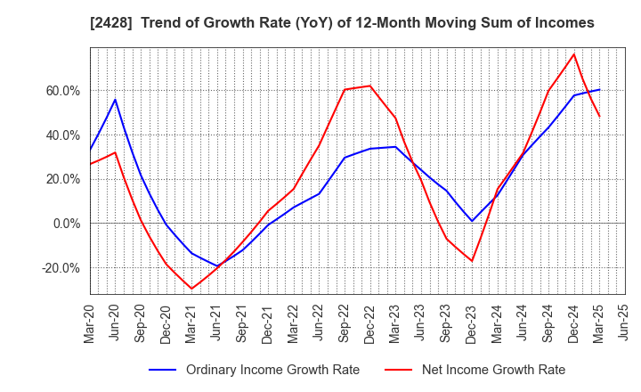 2428 WELLNET CORPORATION: Trend of Growth Rate (YoY) of 12-Month Moving Sum of Incomes