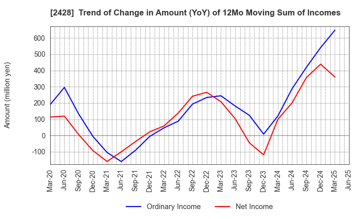 2428 WELLNET CORPORATION: Trend of Change in Amount (YoY) of 12Mo Moving Sum of Incomes