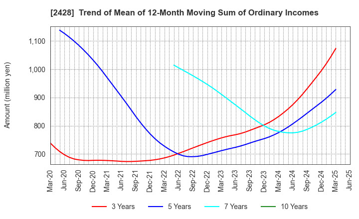 2428 WELLNET CORPORATION: Trend of Mean of 12-Month Moving Sum of Ordinary Incomes