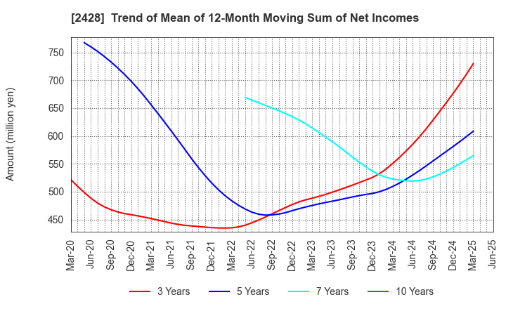 2428 WELLNET CORPORATION: Trend of Mean of 12-Month Moving Sum of Net Incomes