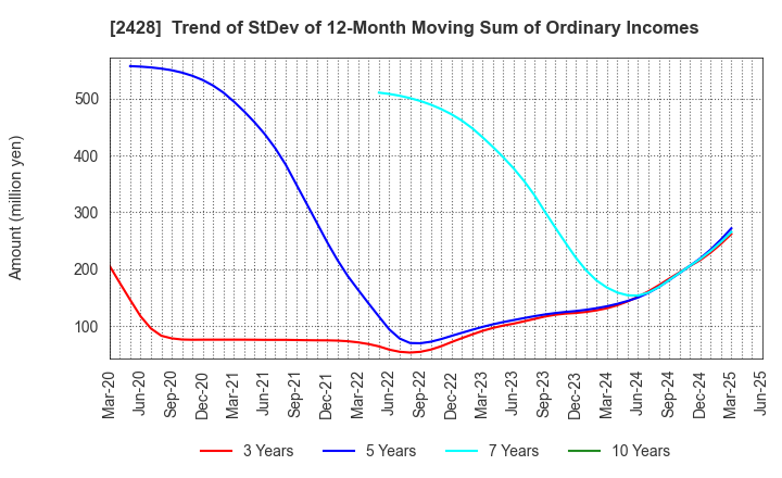2428 WELLNET CORPORATION: Trend of StDev of 12-Month Moving Sum of Ordinary Incomes