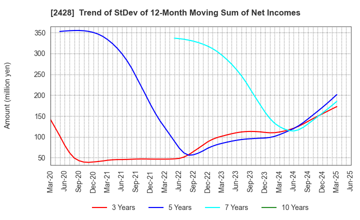 2428 WELLNET CORPORATION: Trend of StDev of 12-Month Moving Sum of Net Incomes