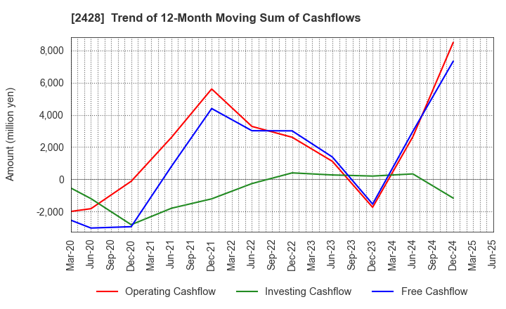 2428 WELLNET CORPORATION: Trend of 12-Month Moving Sum of Cashflows