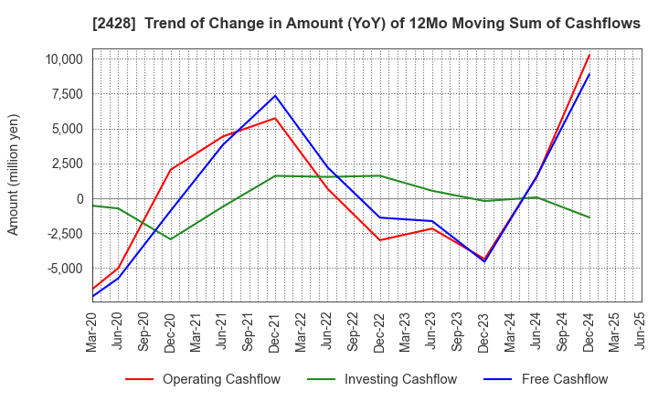 2428 WELLNET CORPORATION: Trend of Change in Amount (YoY) of 12Mo Moving Sum of Cashflows