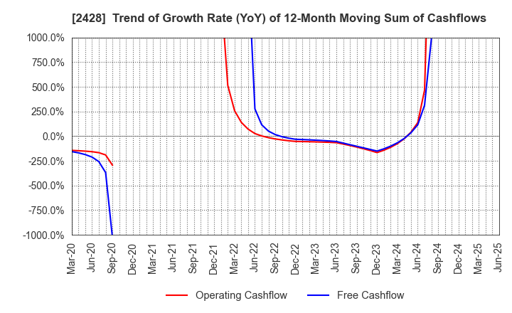 2428 WELLNET CORPORATION: Trend of Growth Rate (YoY) of 12-Month Moving Sum of Cashflows