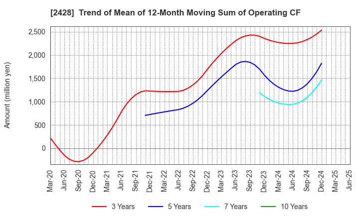 2428 WELLNET CORPORATION: Trend of Mean of 12-Month Moving Sum of Operating CF
