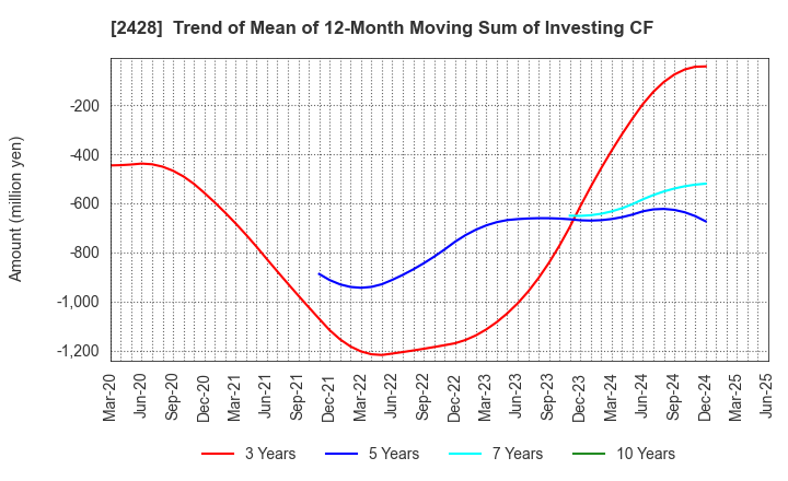 2428 WELLNET CORPORATION: Trend of Mean of 12-Month Moving Sum of Investing CF