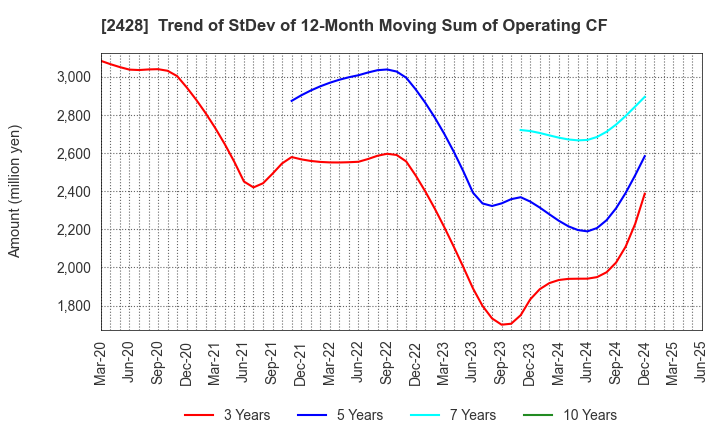 2428 WELLNET CORPORATION: Trend of StDev of 12-Month Moving Sum of Operating CF