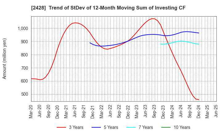 2428 WELLNET CORPORATION: Trend of StDev of 12-Month Moving Sum of Investing CF