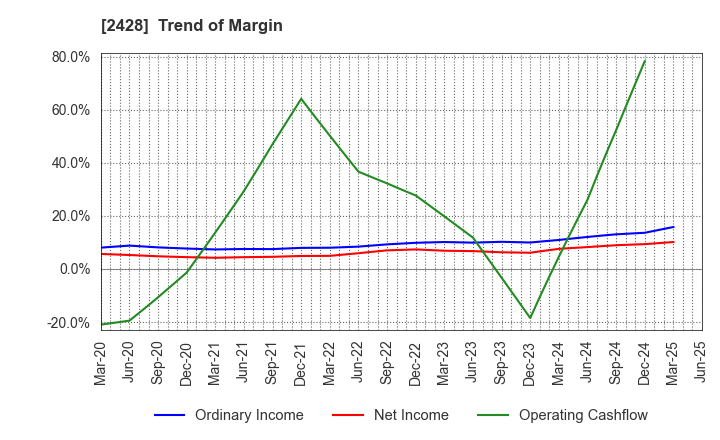 2428 WELLNET CORPORATION: Trend of Margin