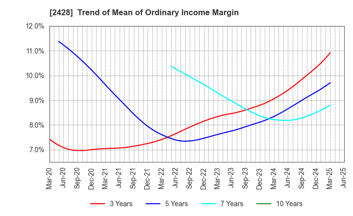 2428 WELLNET CORPORATION: Trend of Mean of Ordinary Income Margin
