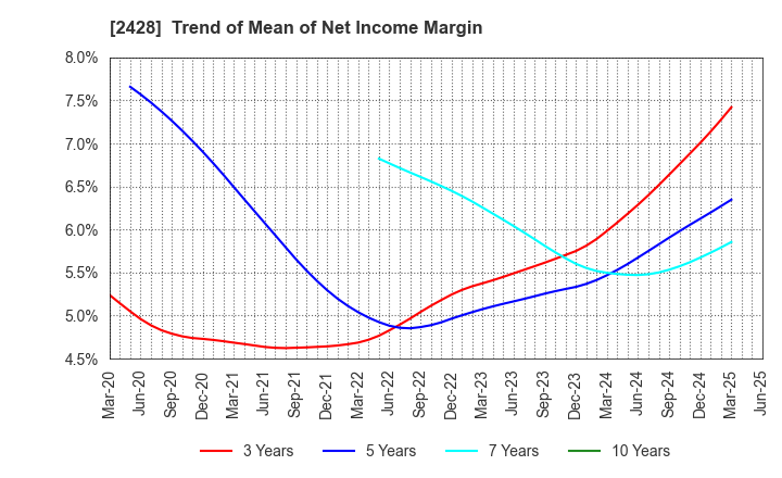 2428 WELLNET CORPORATION: Trend of Mean of Net Income Margin