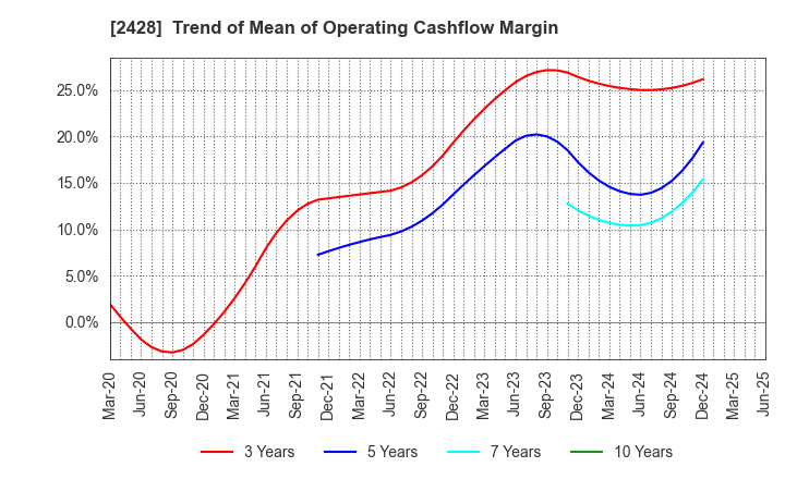 2428 WELLNET CORPORATION: Trend of Mean of Operating Cashflow Margin