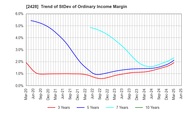 2428 WELLNET CORPORATION: Trend of StDev of Ordinary Income Margin