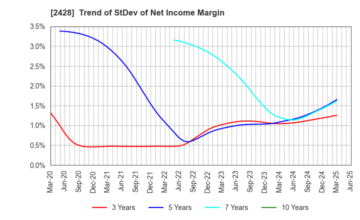 2428 WELLNET CORPORATION: Trend of StDev of Net Income Margin