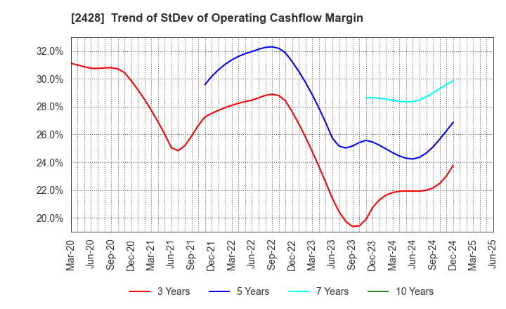 2428 WELLNET CORPORATION: Trend of StDev of Operating Cashflow Margin