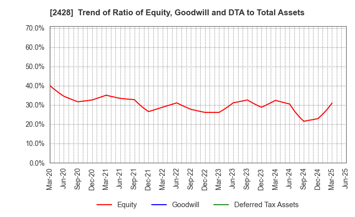 2428 WELLNET CORPORATION: Trend of Ratio of Equity, Goodwill and DTA to Total Assets
