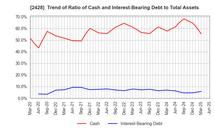 2428 WELLNET CORPORATION: Trend of Ratio of Cash and Interest-Bearing Debt to Total Assets