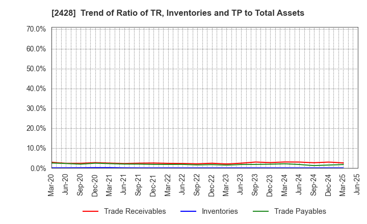 2428 WELLNET CORPORATION: Trend of Ratio of TR, Inventories and TP to Total Assets