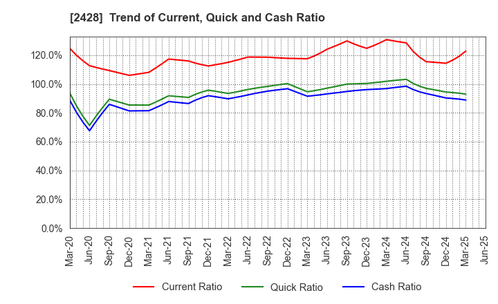 2428 WELLNET CORPORATION: Trend of Current, Quick and Cash Ratio