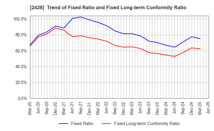 2428 WELLNET CORPORATION: Trend of Fixed Ratio and Fixed Long-term Conformity Ratio