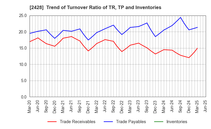 2428 WELLNET CORPORATION: Trend of Turnover Ratio of TR, TP and Inventories