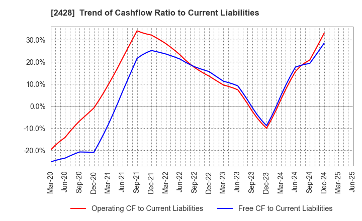 2428 WELLNET CORPORATION: Trend of Cashflow Ratio to Current Liabilities