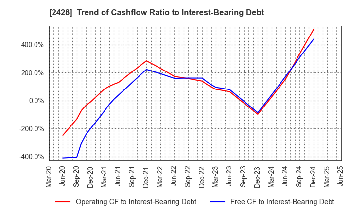 2428 WELLNET CORPORATION: Trend of Cashflow Ratio to Interest-Bearing Debt