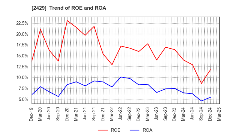 2429 WORLD HOLDINGS CO.,LTD.: Trend of ROE and ROA