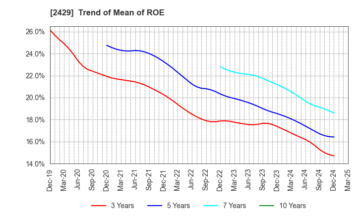 2429 WORLD HOLDINGS CO.,LTD.: Trend of Mean of ROE
