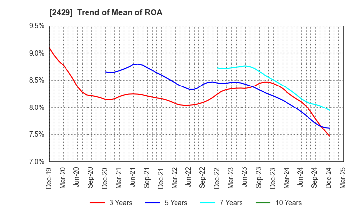 2429 WORLD HOLDINGS CO.,LTD.: Trend of Mean of ROA