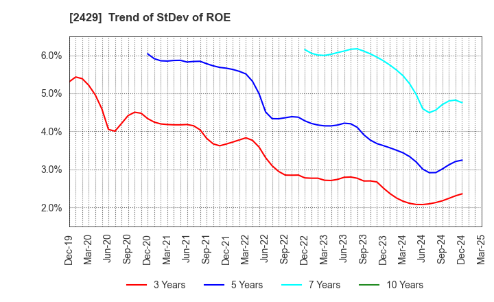 2429 WORLD HOLDINGS CO.,LTD.: Trend of StDev of ROE