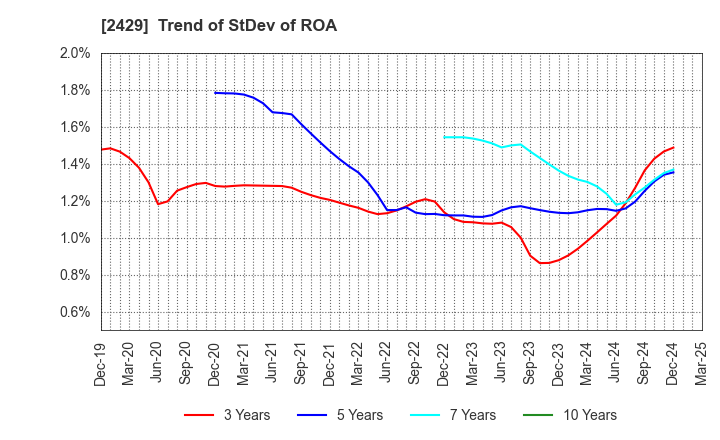 2429 WORLD HOLDINGS CO.,LTD.: Trend of StDev of ROA