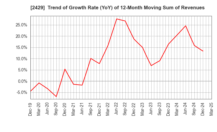 2429 WORLD HOLDINGS CO.,LTD.: Trend of Growth Rate (YoY) of 12-Month Moving Sum of Revenues